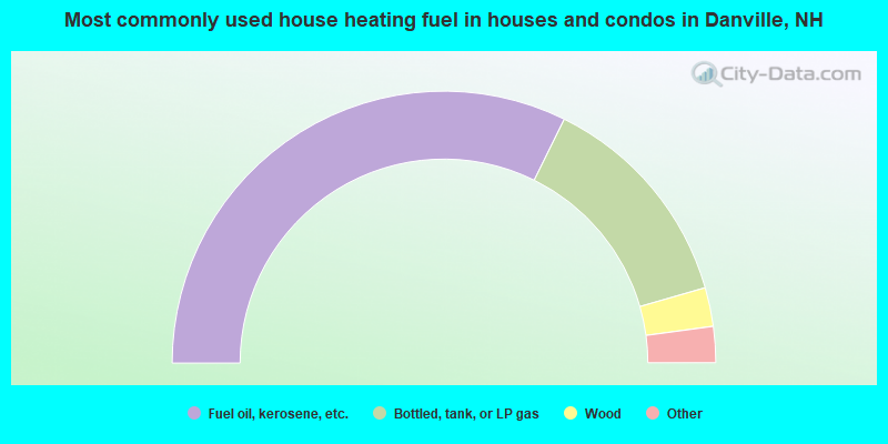 Most commonly used house heating fuel in houses and condos in Danville, NH
