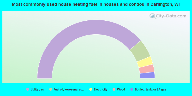 Most commonly used house heating fuel in houses and condos in Darlington, WI