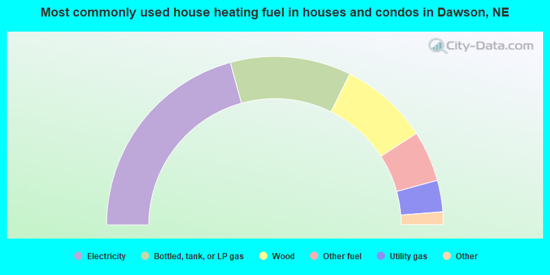 Most commonly used house heating fuel in houses and condos in Dawson, NE