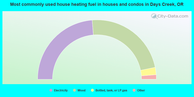 Most commonly used house heating fuel in houses and condos in Days Creek, OR