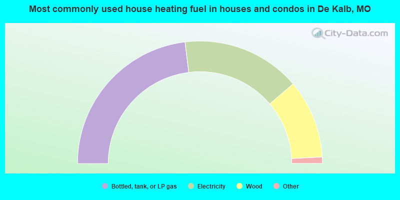 Most commonly used house heating fuel in houses and condos in De Kalb, MO