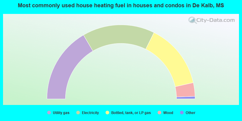 Most commonly used house heating fuel in houses and condos in De Kalb, MS