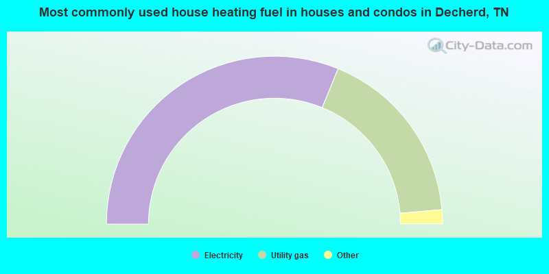 Most commonly used house heating fuel in houses and condos in Decherd, TN