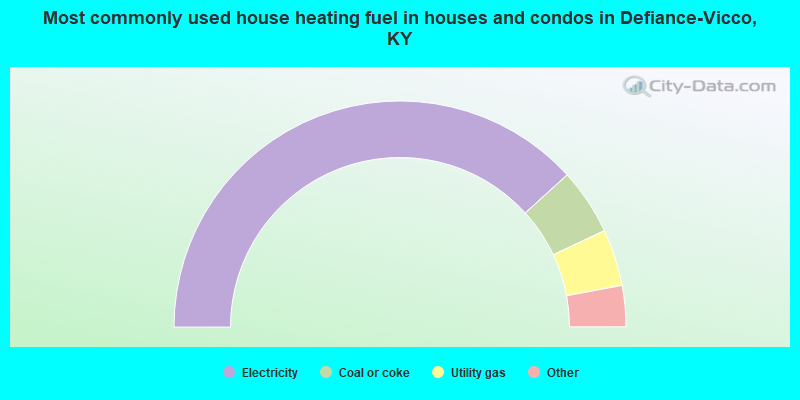 Most commonly used house heating fuel in houses and condos in Defiance-Vicco, KY