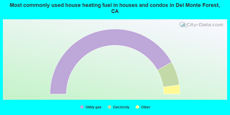Most commonly used house heating fuel in houses and condos in Del Monte Forest, CA