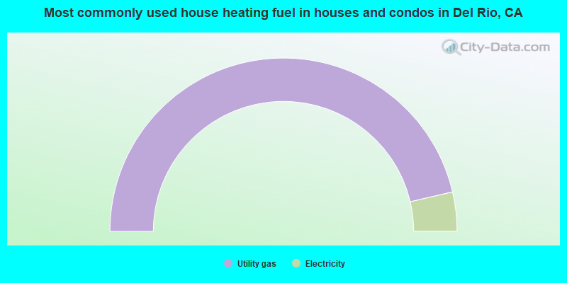 Most commonly used house heating fuel in houses and condos in Del Rio, CA