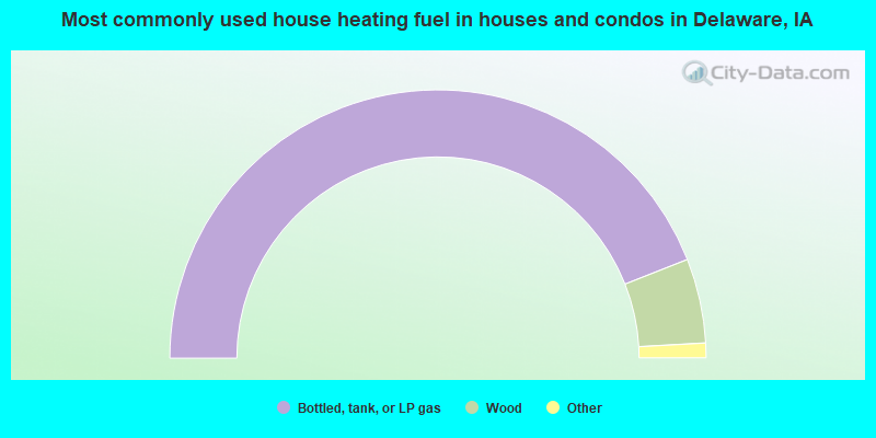 Most commonly used house heating fuel in houses and condos in Delaware, IA