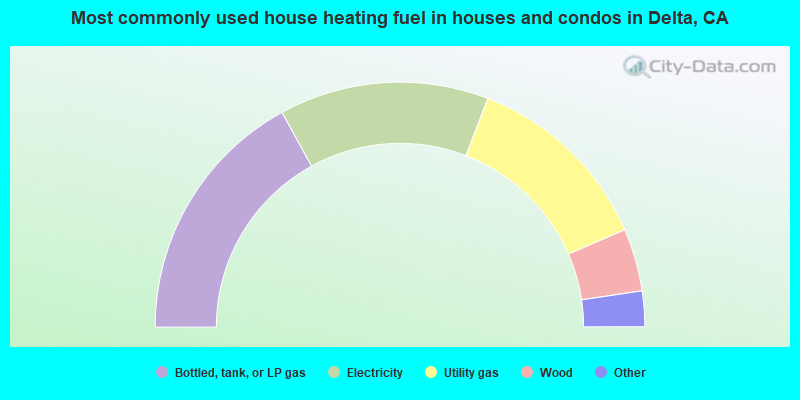 Most commonly used house heating fuel in houses and condos in Delta, CA