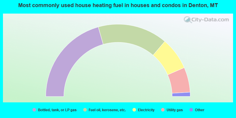 Most commonly used house heating fuel in houses and condos in Denton, MT