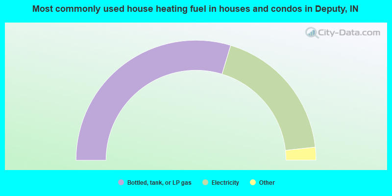 Most commonly used house heating fuel in houses and condos in Deputy, IN