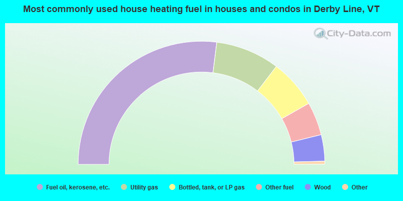 Most commonly used house heating fuel in houses and condos in Derby Line, VT