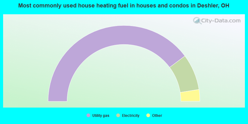 Most commonly used house heating fuel in houses and condos in Deshler, OH