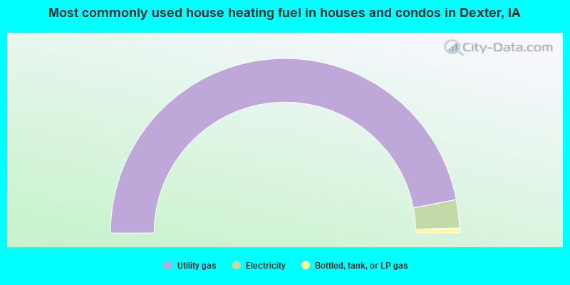 Most commonly used house heating fuel in houses and condos in Dexter, IA