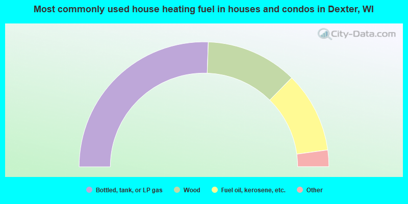 Most commonly used house heating fuel in houses and condos in Dexter, WI