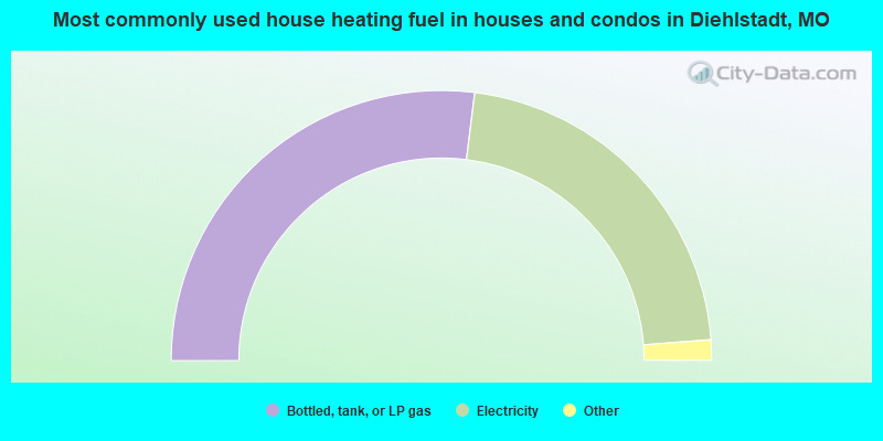 Most commonly used house heating fuel in houses and condos in Diehlstadt, MO