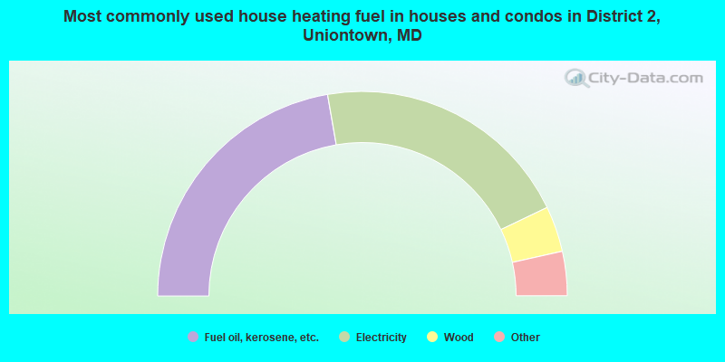 Most commonly used house heating fuel in houses and condos in District 2, Uniontown, MD