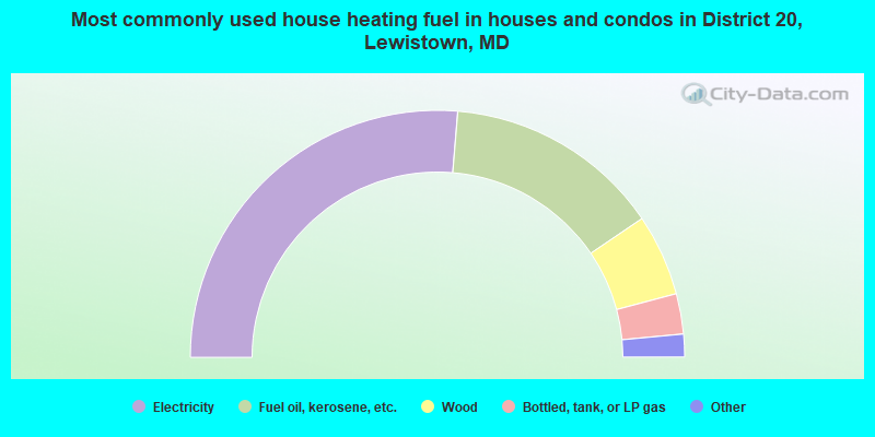 Most commonly used house heating fuel in houses and condos in District 20, Lewistown, MD