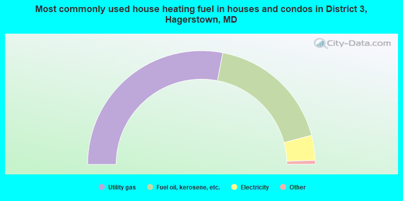 Most commonly used house heating fuel in houses and condos in District 3, Hagerstown, MD
