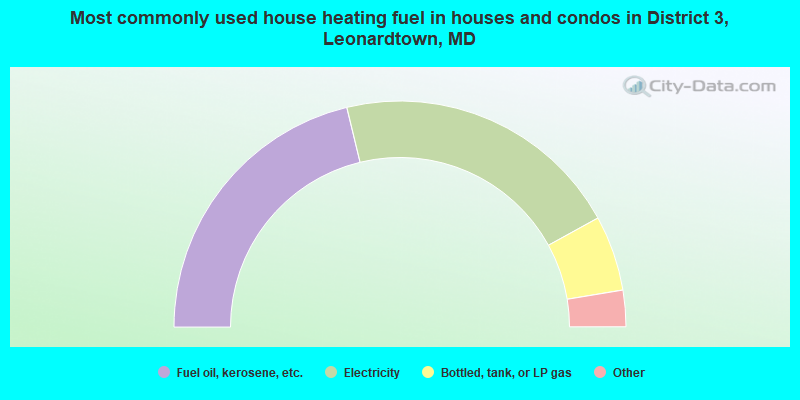 Most commonly used house heating fuel in houses and condos in District 3, Leonardtown, MD