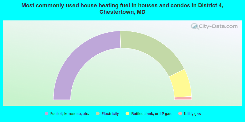 Most commonly used house heating fuel in houses and condos in District 4, Chestertown, MD