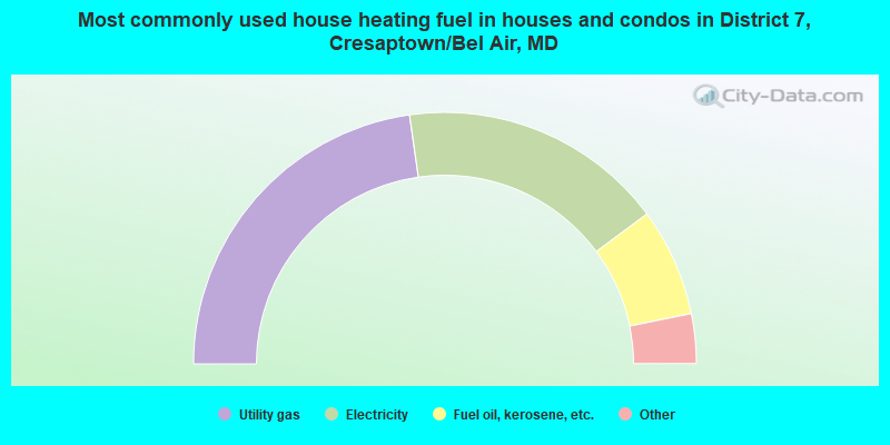 Most commonly used house heating fuel in houses and condos in District 7, Cresaptown/Bel Air, MD