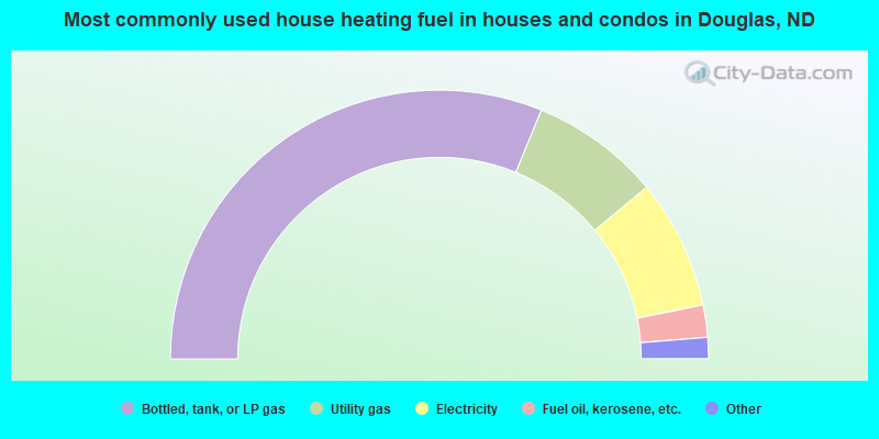 Most commonly used house heating fuel in houses and condos in Douglas, ND