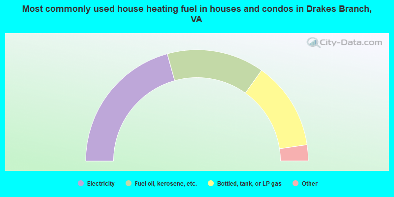 Most commonly used house heating fuel in houses and condos in Drakes Branch, VA