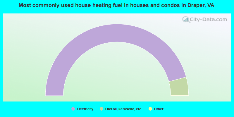 Most commonly used house heating fuel in houses and condos in Draper, VA