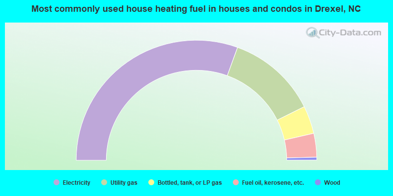 Most commonly used house heating fuel in houses and condos in Drexel, NC