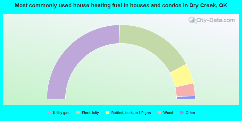 Most commonly used house heating fuel in houses and condos in Dry Creek, OK