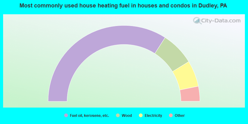 Most commonly used house heating fuel in houses and condos in Dudley, PA