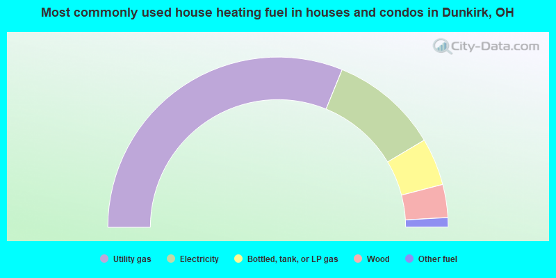 Most commonly used house heating fuel in houses and condos in Dunkirk, OH