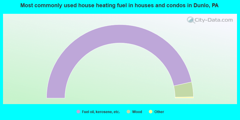 Most commonly used house heating fuel in houses and condos in Dunlo, PA