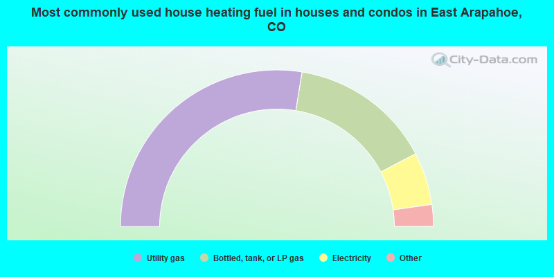 Most commonly used house heating fuel in houses and condos in East Arapahoe, CO