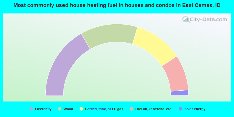 Most commonly used house heating fuel in houses and condos in East Camas, ID