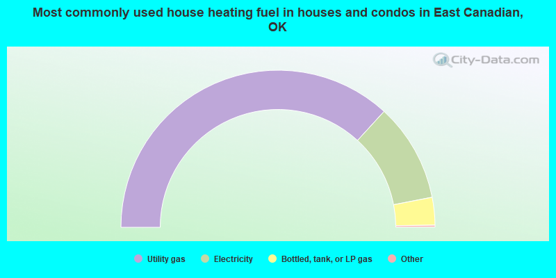 Most commonly used house heating fuel in houses and condos in East Canadian, OK
