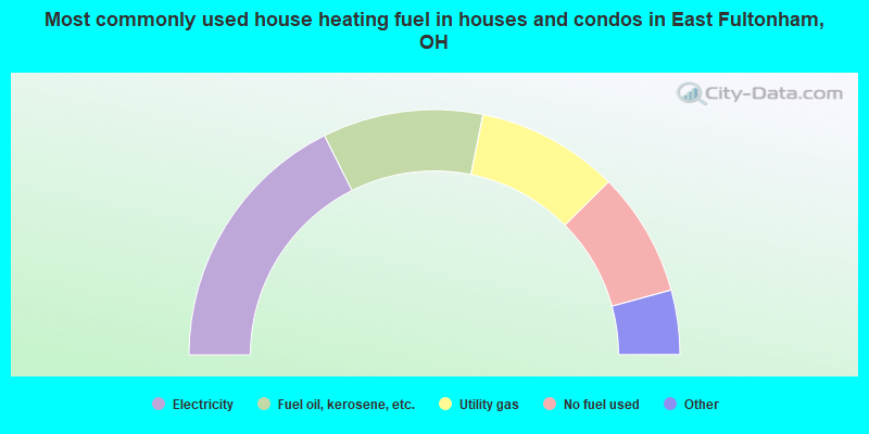Most commonly used house heating fuel in houses and condos in East Fultonham, OH