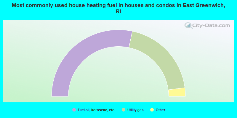 Most commonly used house heating fuel in houses and condos in East Greenwich, RI