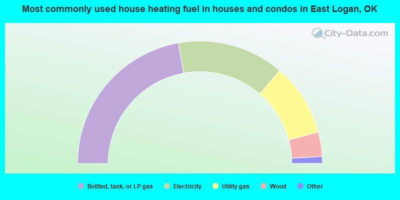 Most commonly used house heating fuel in houses and condos in East Logan, OK
