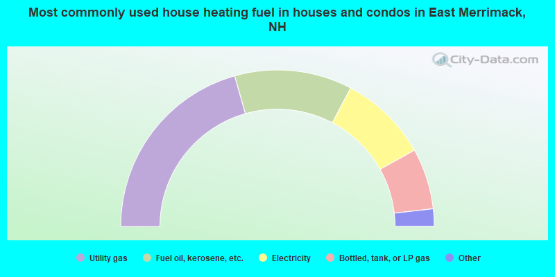 Most commonly used house heating fuel in houses and condos in East Merrimack, NH