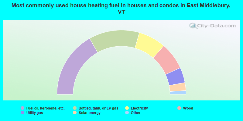 Most commonly used house heating fuel in houses and condos in East Middlebury, VT