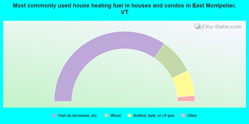 Most commonly used house heating fuel in houses and condos in East Montpelier, VT
