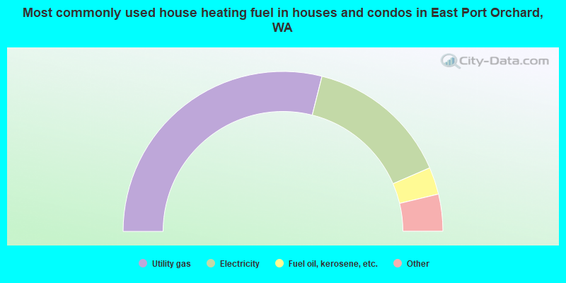 Most commonly used house heating fuel in houses and condos in East Port Orchard, WA