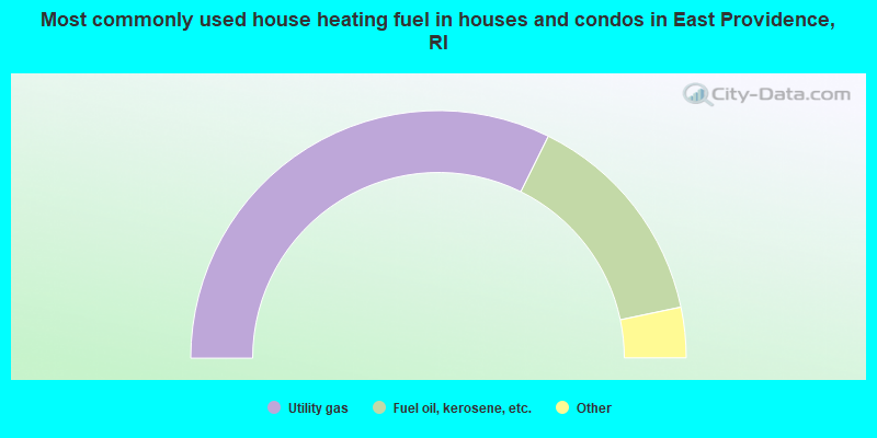 Most commonly used house heating fuel in houses and condos in East Providence, RI