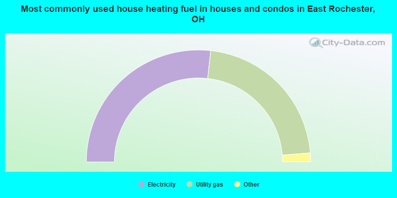 Most commonly used house heating fuel in houses and condos in East Rochester, OH