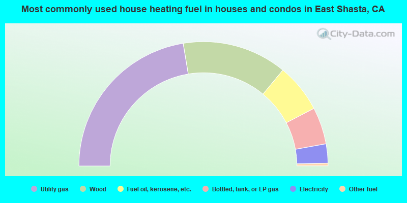 Most commonly used house heating fuel in houses and condos in East Shasta, CA