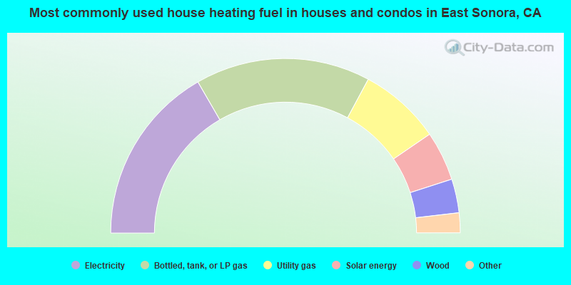 Most commonly used house heating fuel in houses and condos in East Sonora, CA