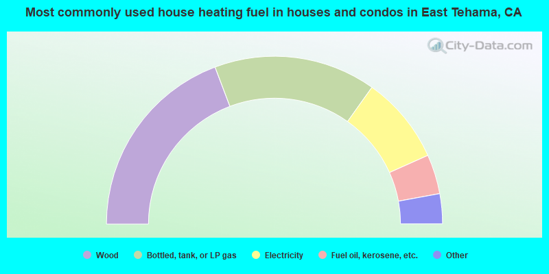 Most commonly used house heating fuel in houses and condos in East Tehama, CA
