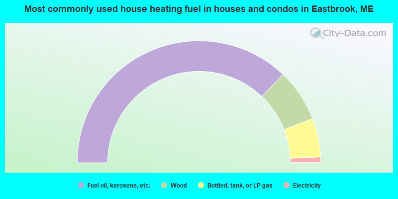 Most commonly used house heating fuel in houses and condos in Eastbrook, ME