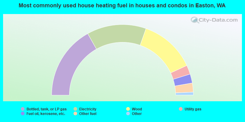 Most commonly used house heating fuel in houses and condos in Easton, WA